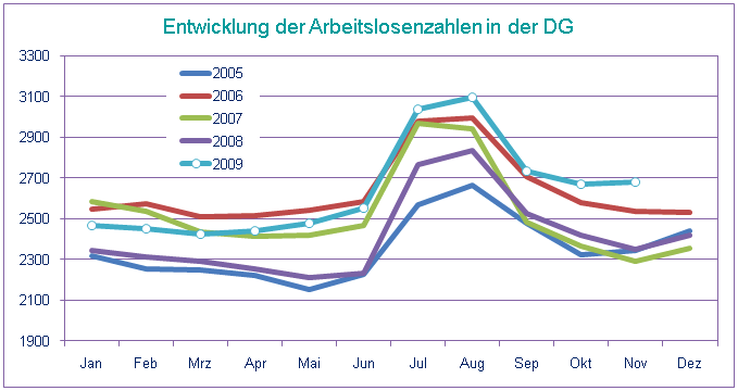 Grafik: Entwicklugn der Arbeitslosenzahlen in der DG