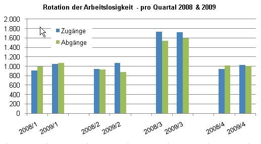 Rotation der Arbetislosigkeit - pro Quartal 2008 & 2009